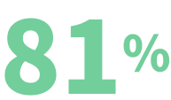 81%