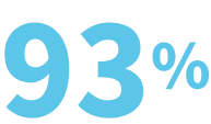 93%