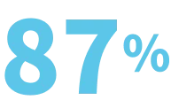 87%